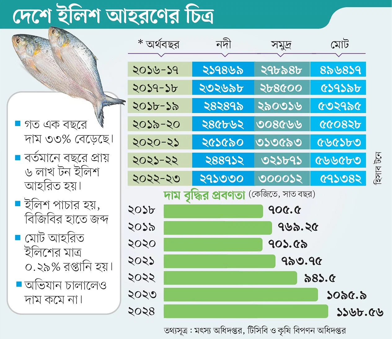 বছর বছর ইলিশ আহরণ বাড়লেও দাম কমেনি